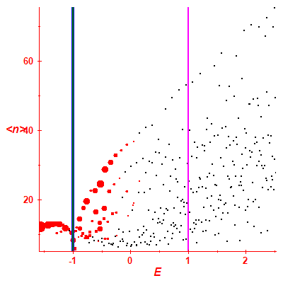 Peres lattice <N>